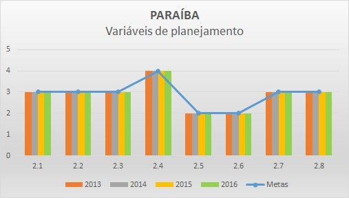 Variáveis de planejamento 2016 PB