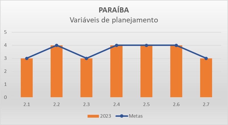 Variáveis planejamento PB - Progestão 3