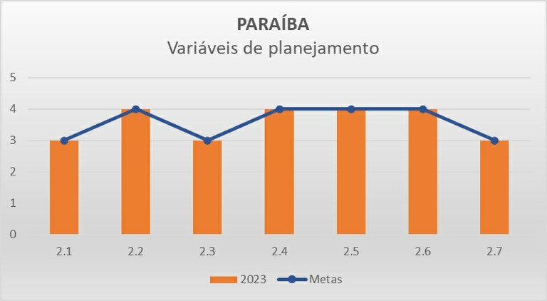 Variáveis planejamento PB - Progestão 3