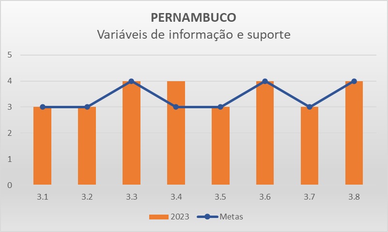 Variáveis de informação PE - Progestão 3