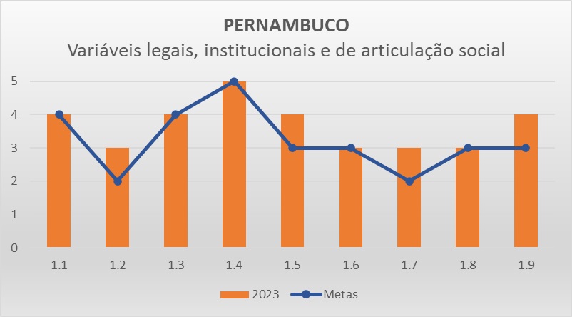 Variáveis LIAS PE - Progestão 3