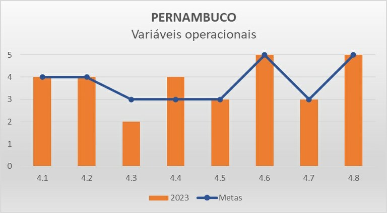 Variáveis operacionais PE - Progestão 3