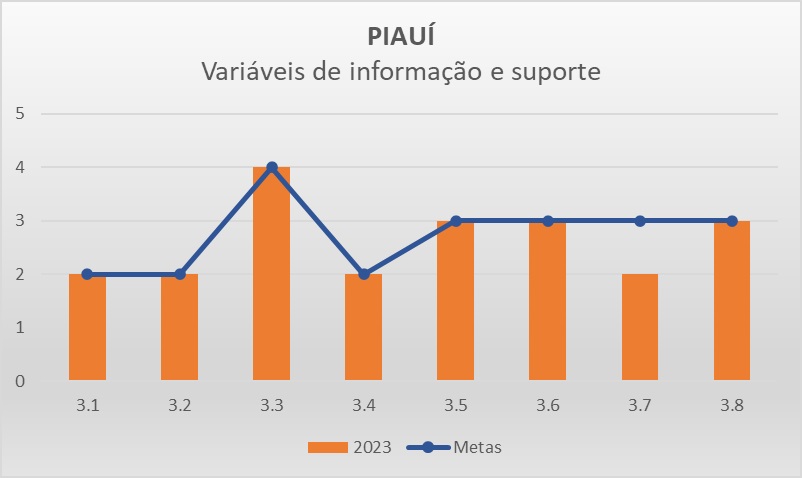 Variáveis de informação PI - Progestão 3