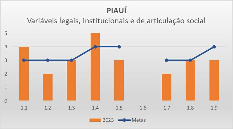 Variáveis LIAS PI - Progestão 3