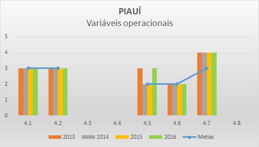 Variáveis operacionais PI