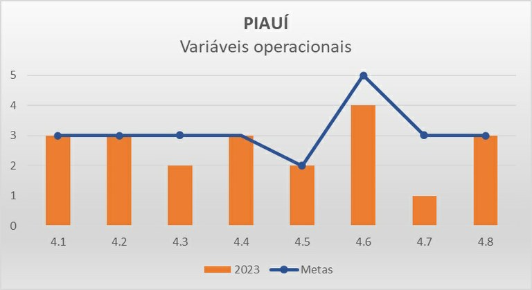 Variáveis operacionais PI - Progestão 3