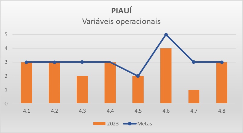 Variáveis operacionais PI - Progestão 3