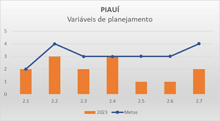 Variáveis planejamento PI - Progestão 3