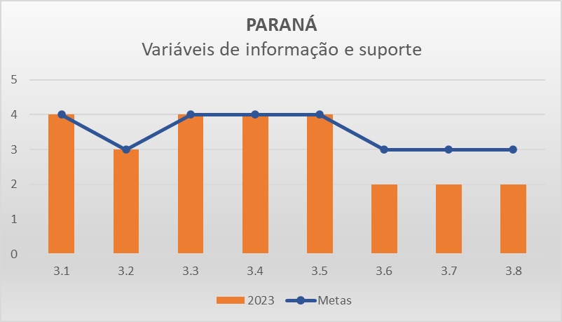 Variáveis de informação PR - Progestão 3