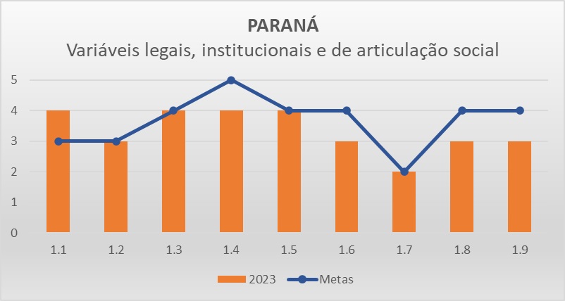 Variáveis LIAS PR - Progestão 3