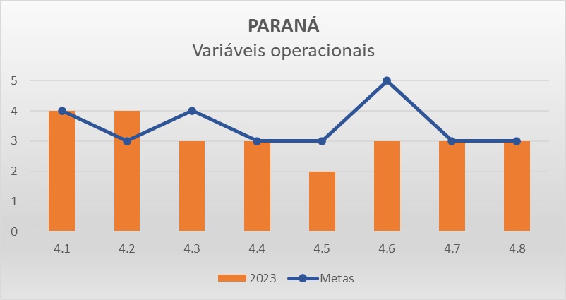 Variáveis operacionais PR - Progestão 3