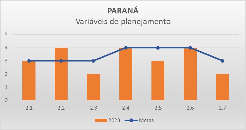 Variáveis planejamento PR - Progestão 3