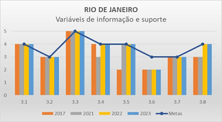 Variáveis de informação RJ - Progestão 2