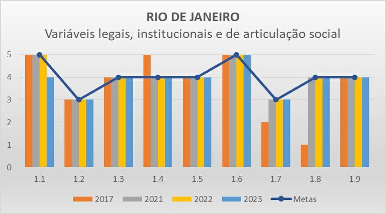 Variáveis LIAS RJ - Progestão 2