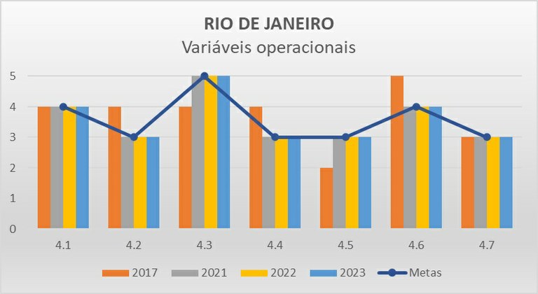 Variáveis operacionais RJ - Progestão 2