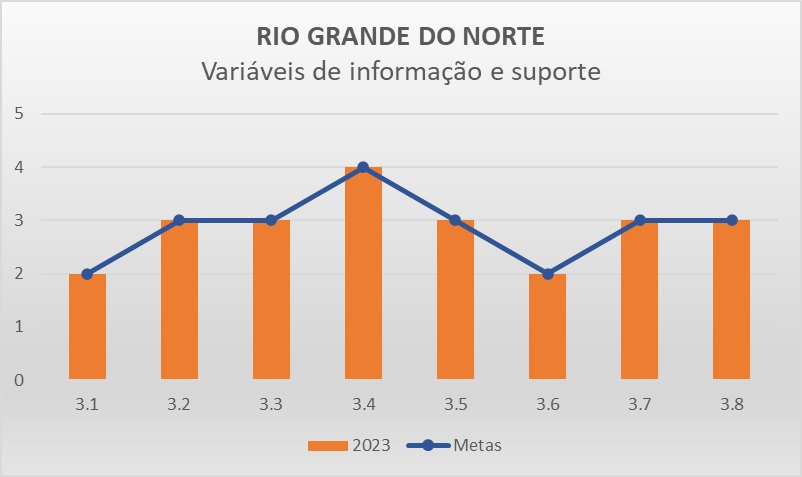 Variáveis de informação RN - Progestão 3