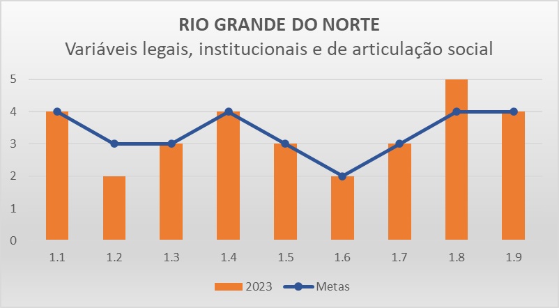 Variáveis LIAS RN - Progestão 3