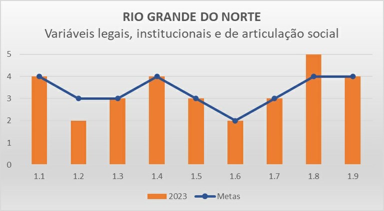 Variáveis LIAS RN - Progestão 3