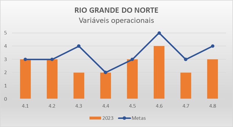 Variáveis operacionais RN - Progestão 3