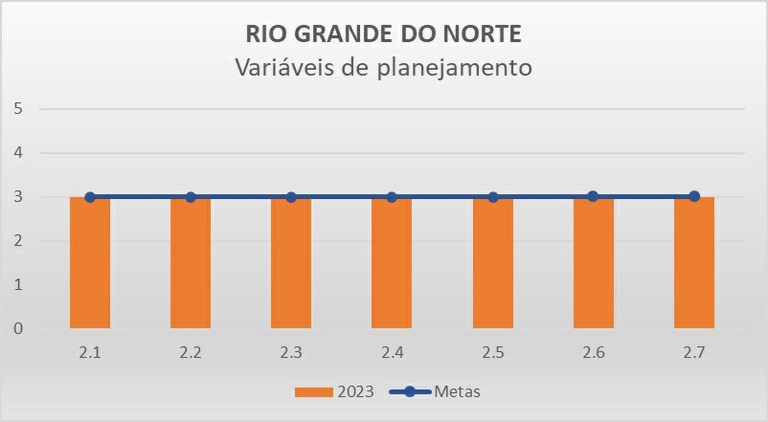 Variáveis planejamento RN - Progestão 3