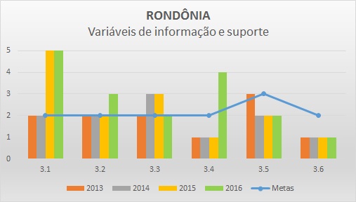 Variáveis de informação 2016 RO