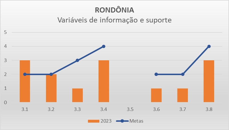 Variáveis de informação RO - Progestão 3