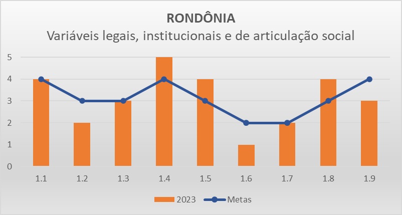 Variáveis LIAS RO - Progestão 3