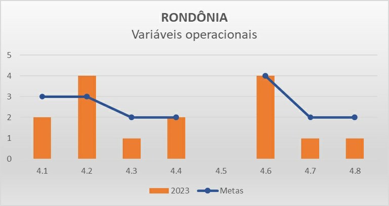 Variáveis operacionais RO - Progestão 3