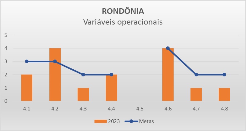 Variáveis operacionais RO - Progestão 3