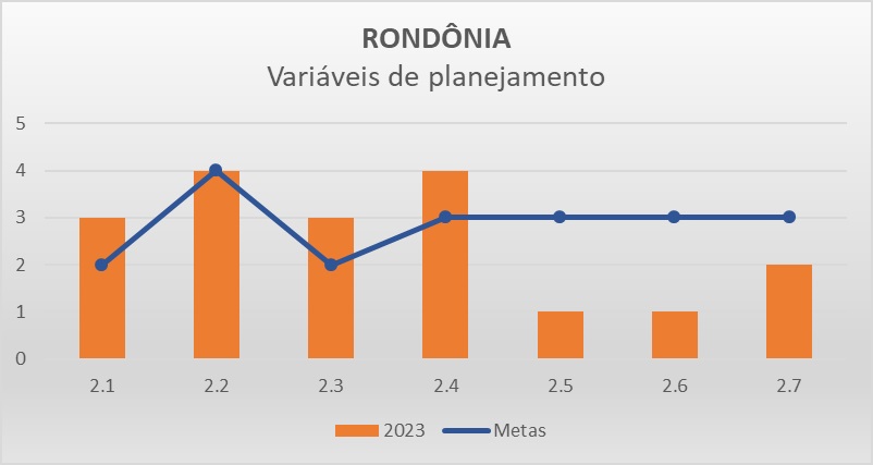 Variáveis planejamento RO - Progestão 3