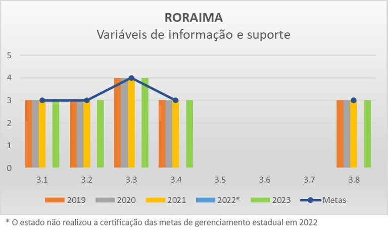 Variáveis de informação e suporte RR - Progestão 2