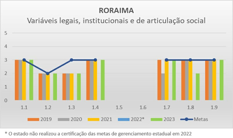 Variáveis LIAS RR - Progestão 2