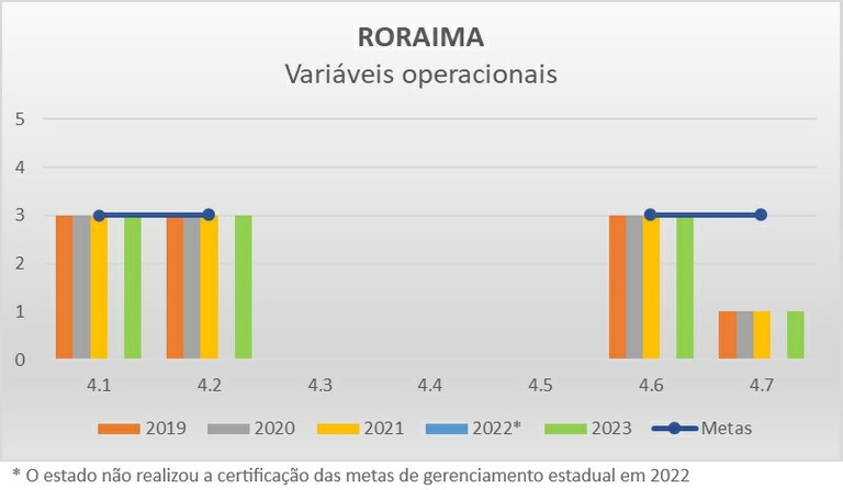 Variáveis operacionais RR - Progestão 2