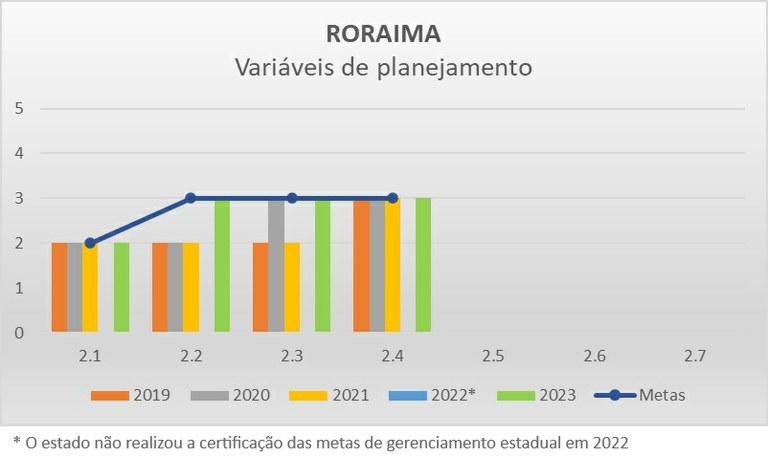 Variáveis de planejamento RR - Progestão 2