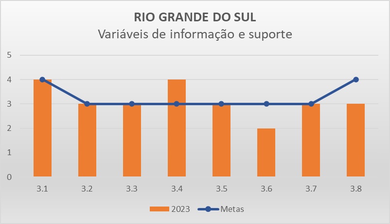 Variáveis de informação RS - Progestão 3