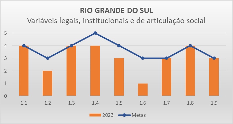 Variáveis LIAS RS - Progestão 3