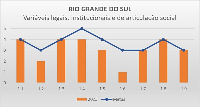 Variáveis LIAS RS - Progestão 3