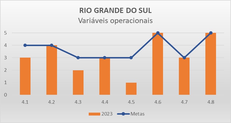 Variáveis operacionais RS - Progestão 3