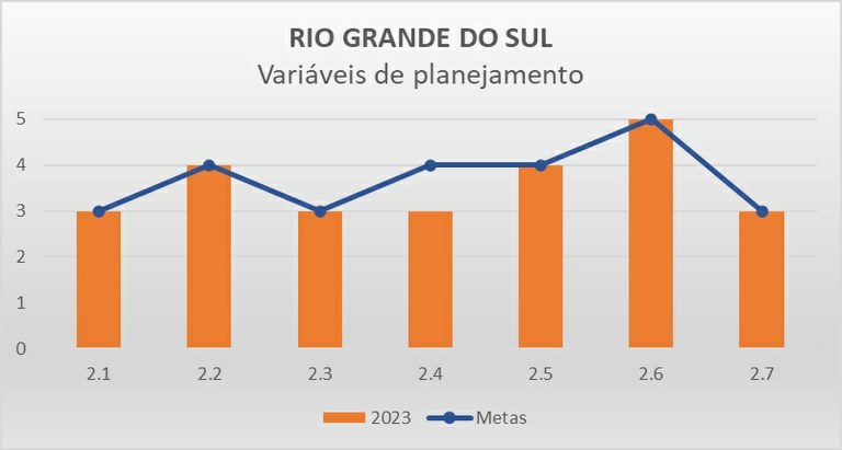 Variáveis planejamento RS - Progestão 3