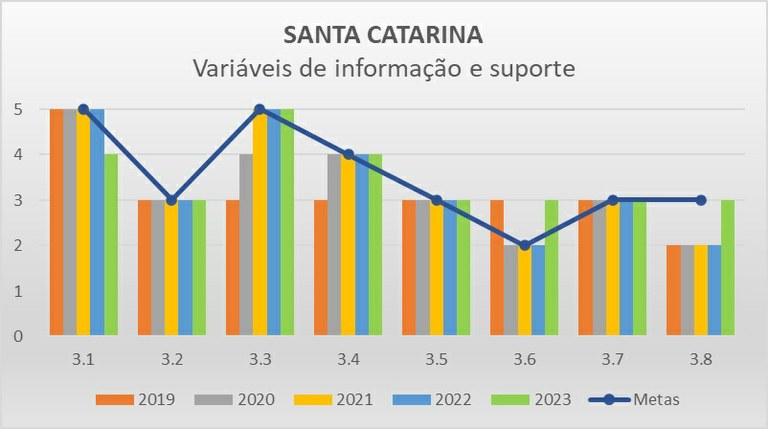 Variáveis de informação SC - Progestão 2