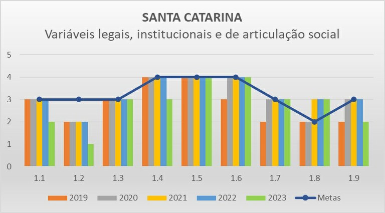 Variáveis LIAS SC - Progestão 2