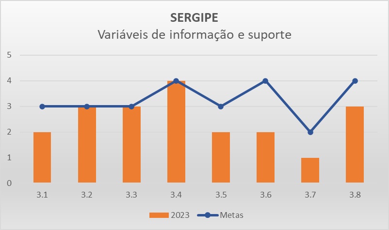 Variáveis de informação SE - Progestão 3