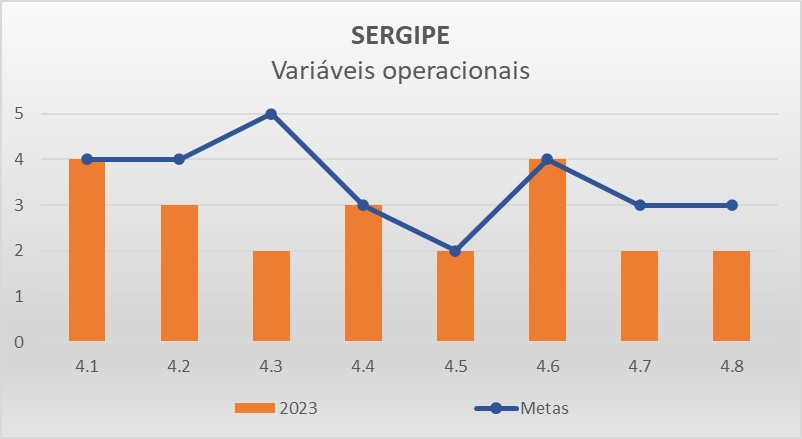 Variáveis operacionais SE - Progestão 3