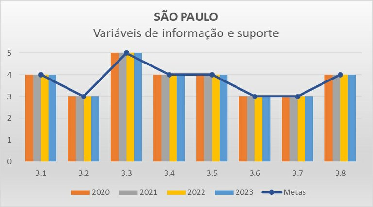 Variáveis de informação SP- Progestão 2