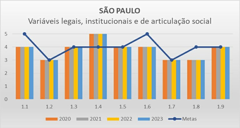 Variáveis LIAS SP - Progestão 2