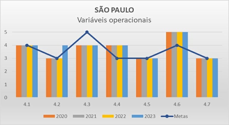 Variáveis operacionais SP - Progestão 2