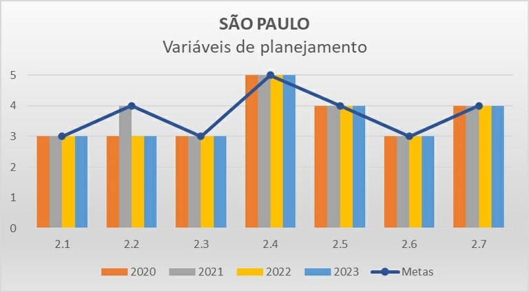 Variáveis de planejamento SP - Progestão 2