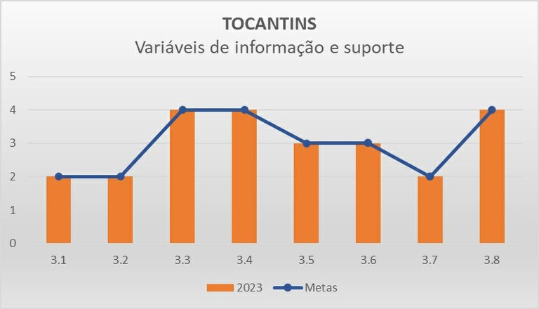 Variáveis de informação TO - Progestão 3