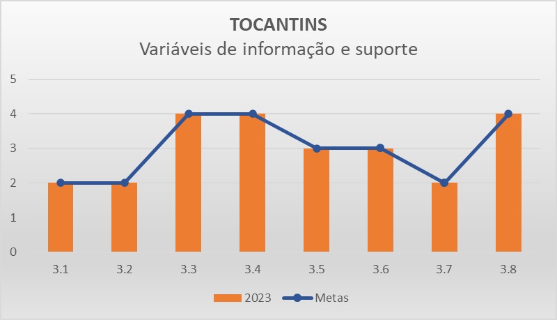 Variáveis de informação TO - Progestão 3