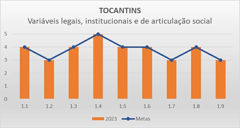 Variáveis LIAS TO - Progestão 3